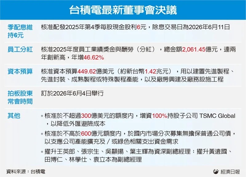 台積電最新董事會決議