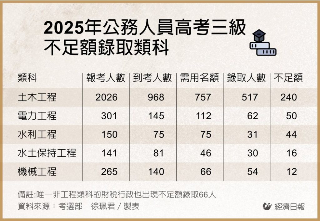 2025年公務人員高考三級不足額錄取類科