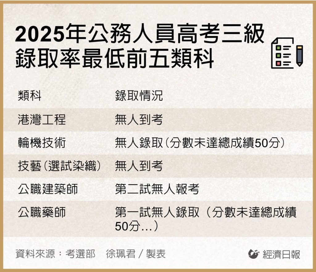 2025年公務人員高考三級錄取率最低前五類科。