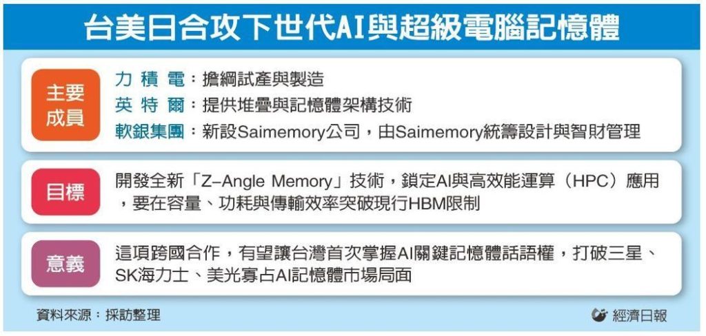 台美日攻下世代AI與超級電腦記憶體。