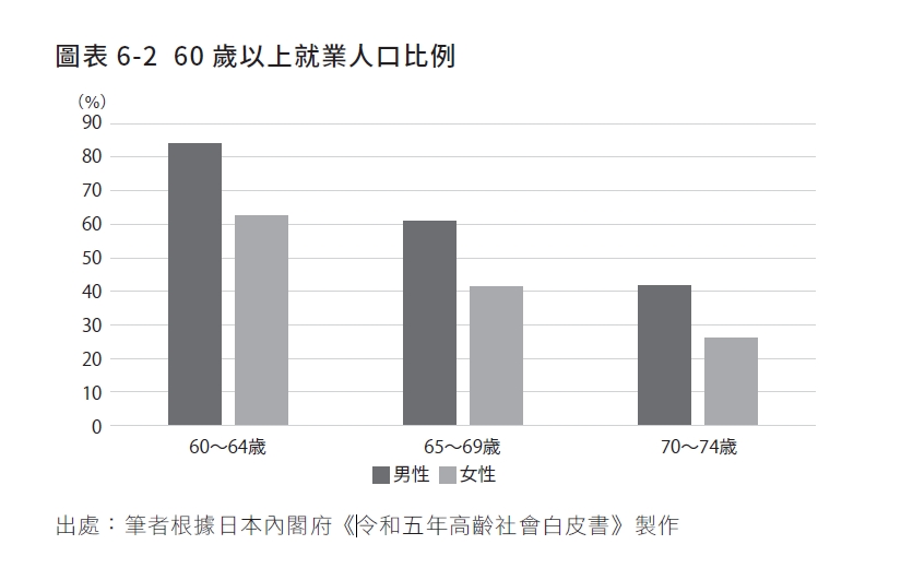 「60歲以上就業人口比例」