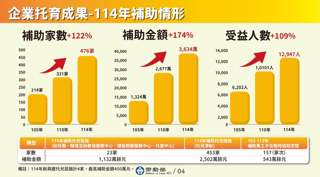 勞動部「強化企業托育方案」