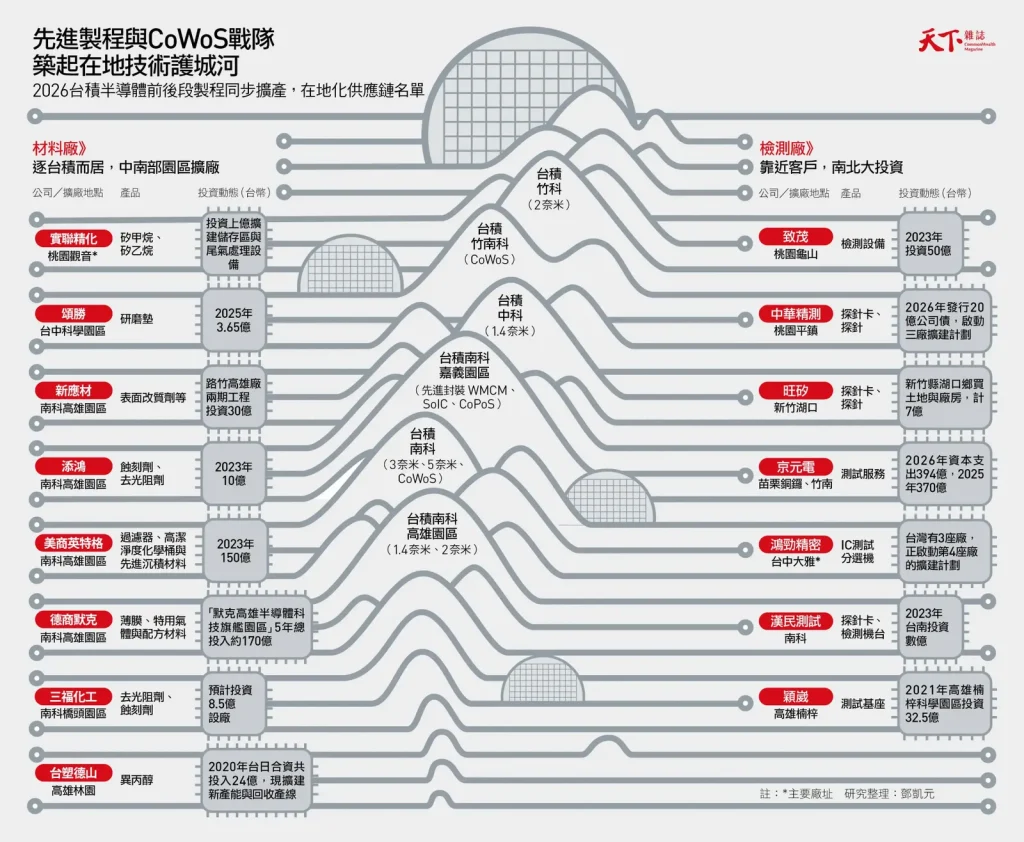 台積半導體製程在地化供應鏈名單，圖由天下雜誌授權轉載。