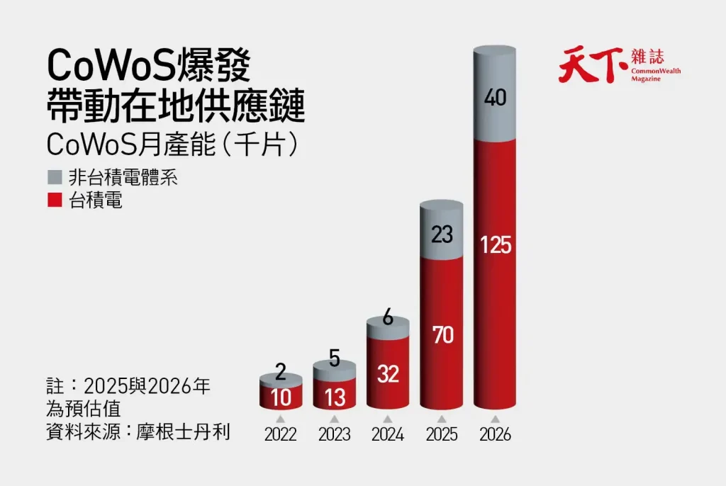 CoWoS月產能圖表，由天下雜誌授權轉載。