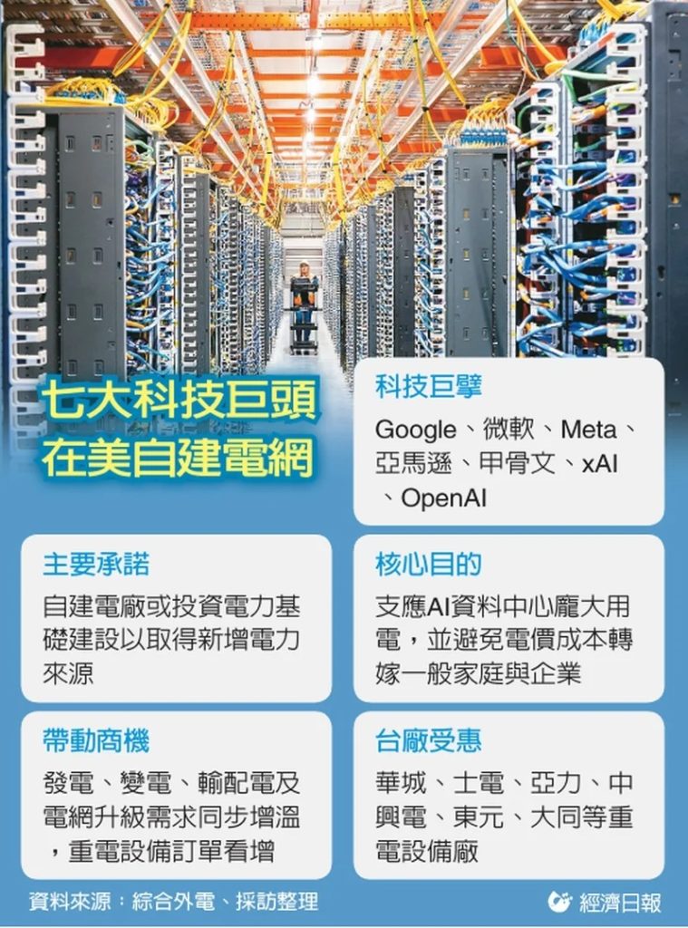 七大科技巨頭在美自建電網