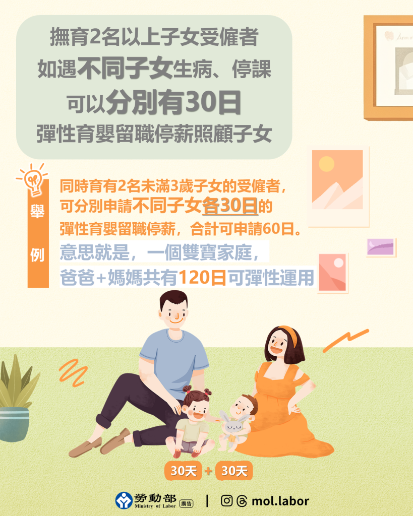 勞動部支持撫育2名以上子女受僱者,不同子女生病、停課,可以分別有30日彈性育嬰留職停薪照顧子女