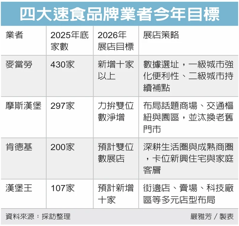 四大速食品牌業者今年目標