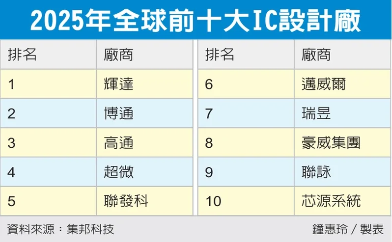 2025年全球前十大IC設計廠