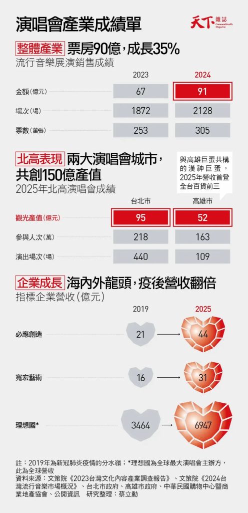 台灣演唱會產業成績單(圖/天下雜誌授權轉載)