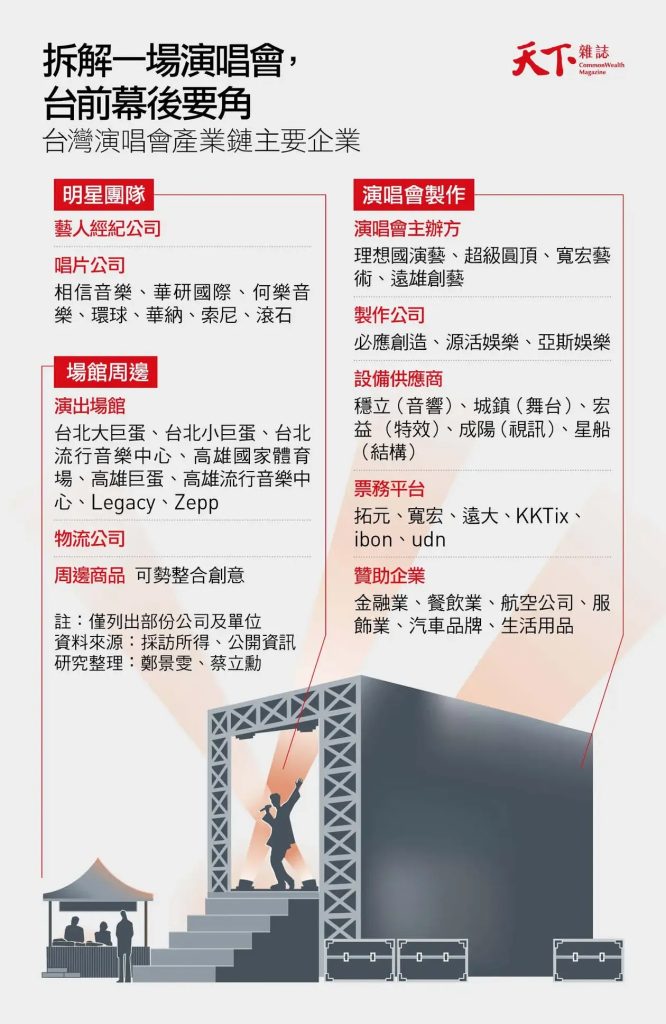 拆解台灣演唱會產業鏈主要企業(圖/由天下雜誌授權轉載)