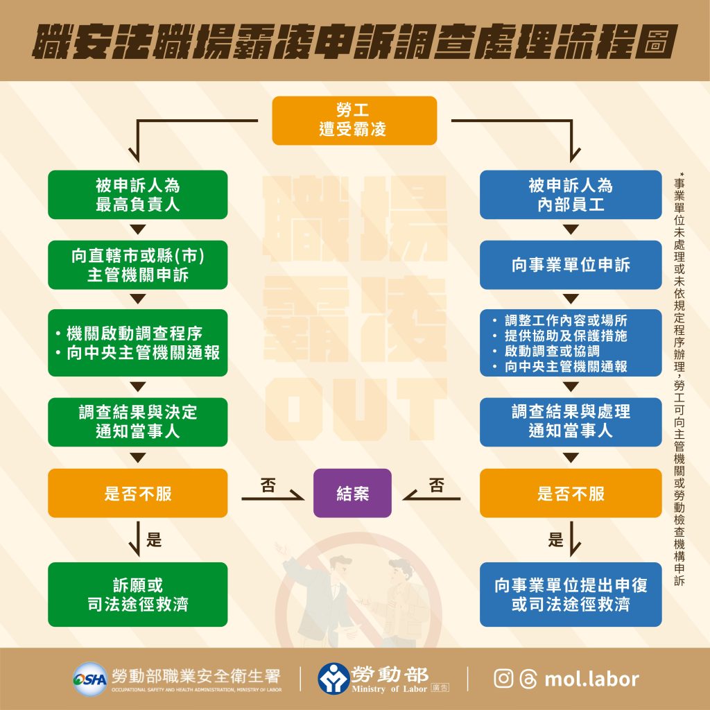 職安法職場霸凌申訴調查處理流程圖