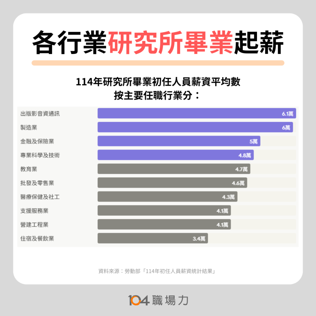 114年研究所畢業起薪最高產業：