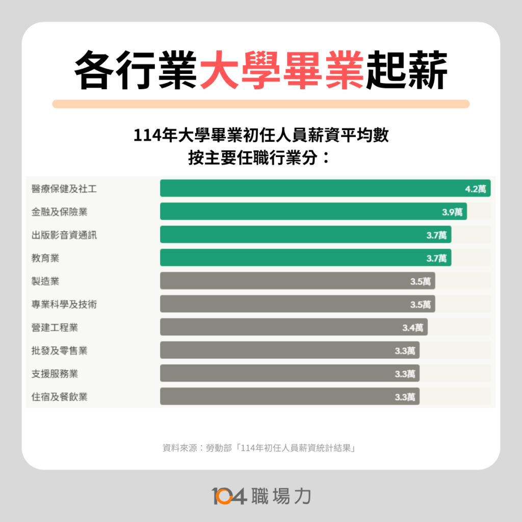 114年大學畢業起薪最高產業：