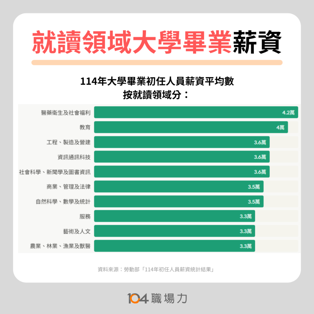 114年大學畢業者起薪最高的領域為：