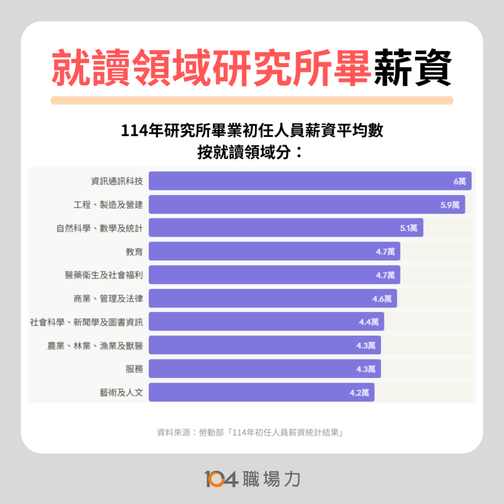 114年研究所畢業者起薪最高的領域為：