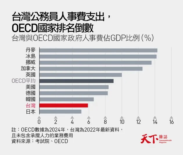 台灣公務員人事費支出，OECD國家排名倒數（圖表／由天下雜誌授權轉載）