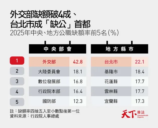 外交部缺額破4成、台北市成「缺公」首都（圖表／由天下雜誌授權轉載）