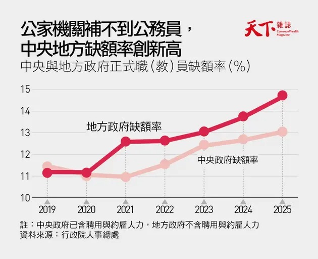 公家機關捕不到公務員，中央地方缺額率創新高（圖表／由天下雜誌授權轉載）