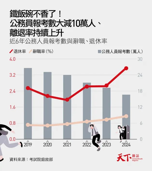 公務員報考數大減10萬人、離退率持續上升（圖表／由天下雜誌授權轉載）