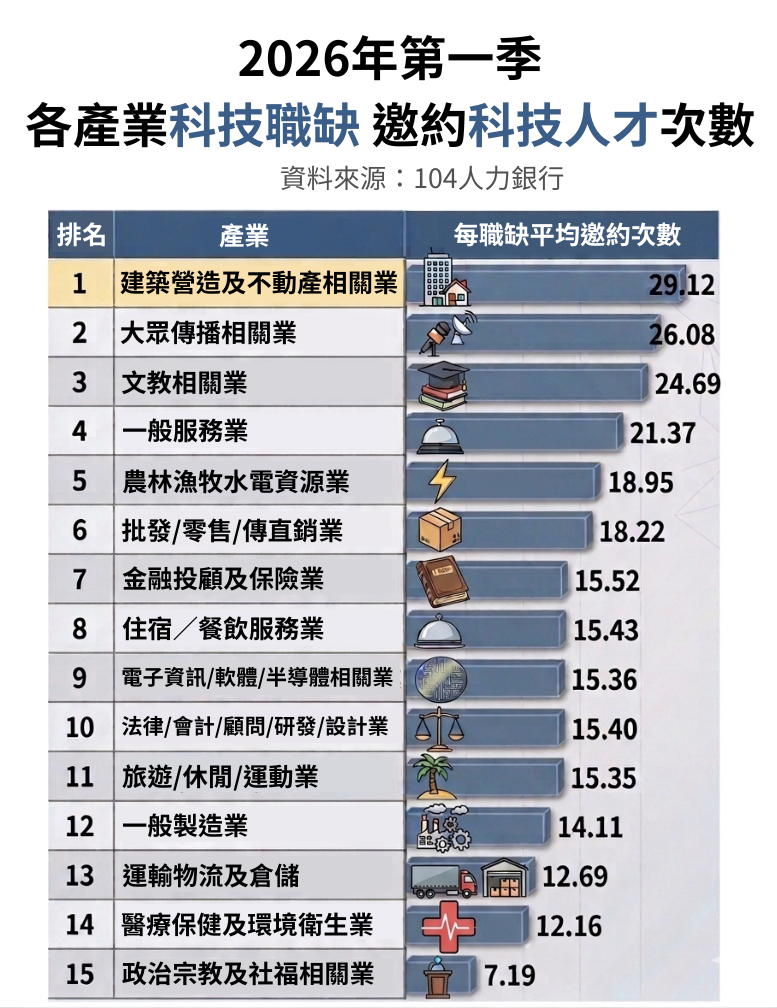 各產業科技職缺 邀約科技人才次數