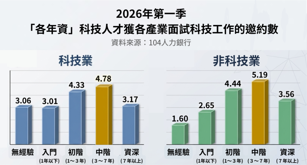 各年資科技人才獲各產業面試科技工作的邀約數