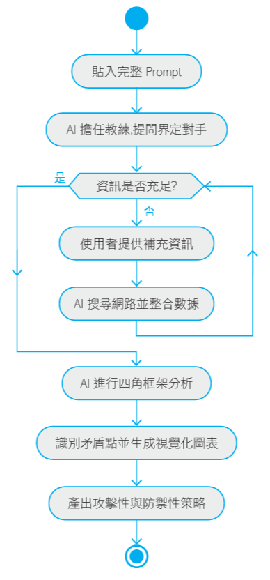 競品分析操作流程圖