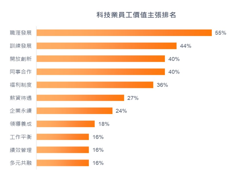 科技業員工價值主張排名