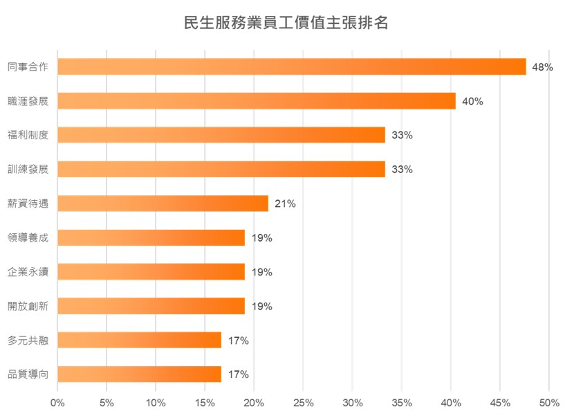 民生服務業員工價值主張排名