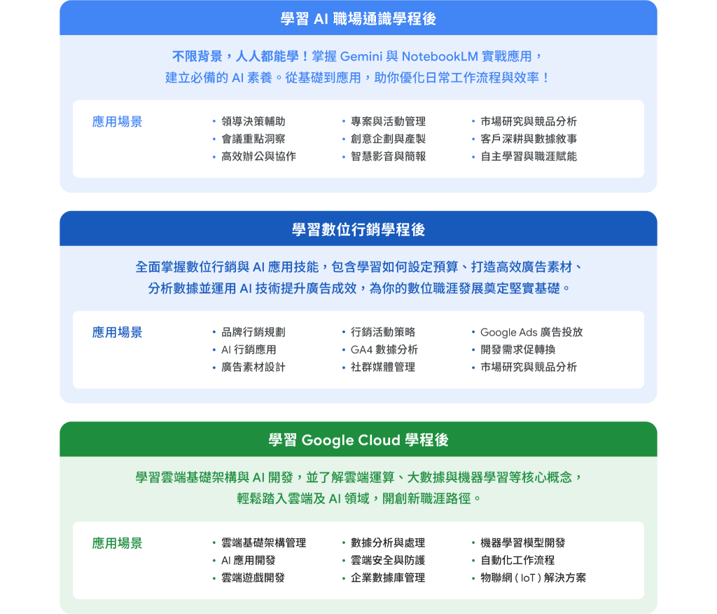 Google數位人才探索計畫課程3大核心學程特點與應用場景。