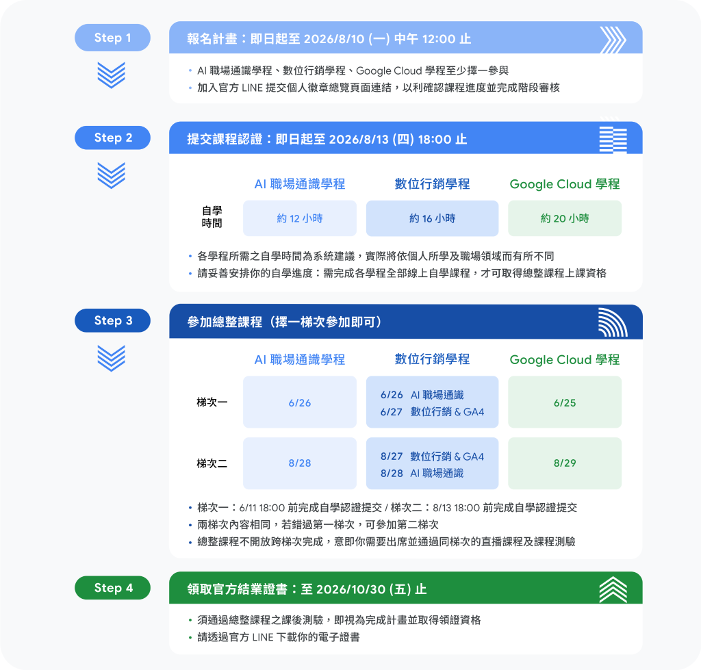 Google數位人才探索計畫報名日期與時程。