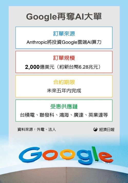 Google 奪6兆大單 TPU 晶片、伺服器出貨強勁 台積、聯發科等受惠。圖片來源經濟日報