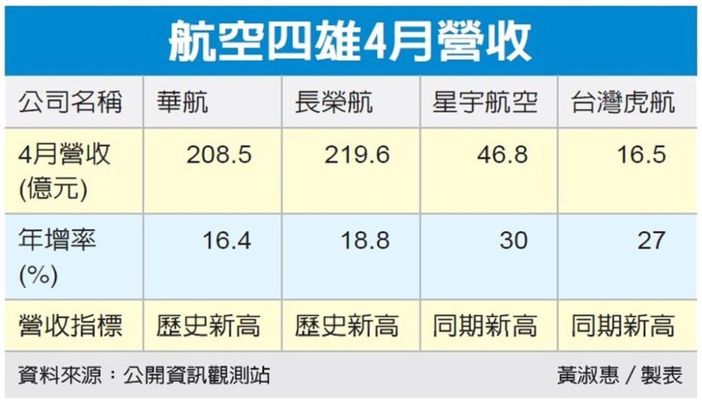 華航、長榮、星宇、虎航等航空四雄4月營收。
