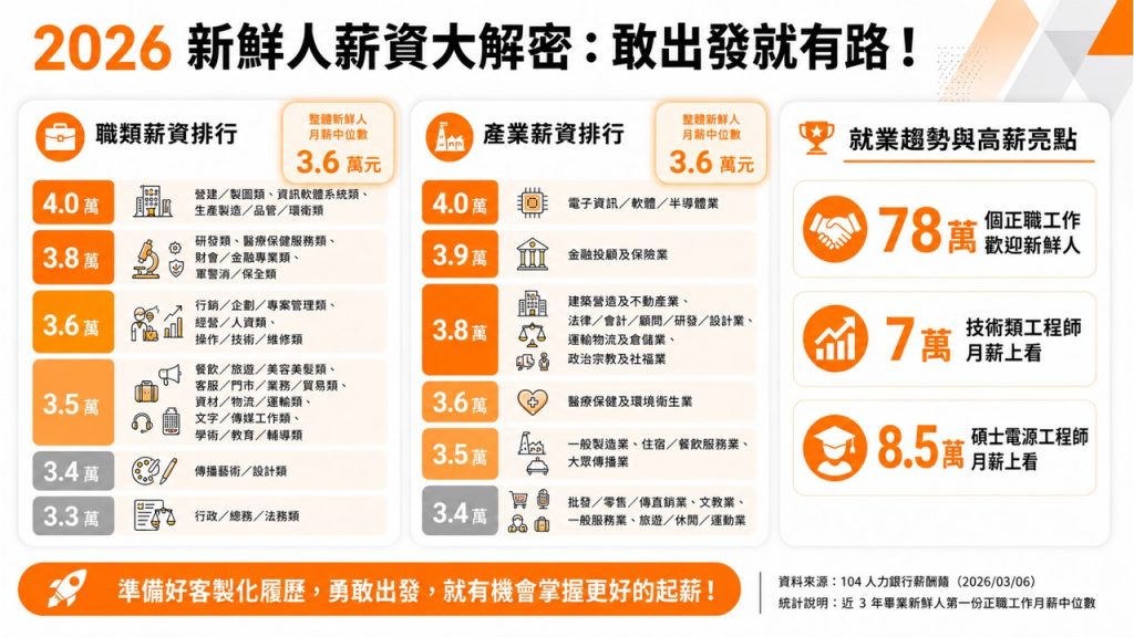 2026新鮮人薪資大解密