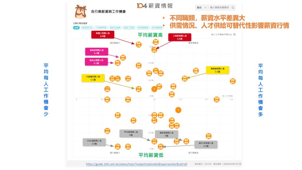 不同職類，薪資水準差異極大