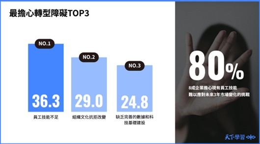 企業數位轉型障礙調查：員工技能不足
