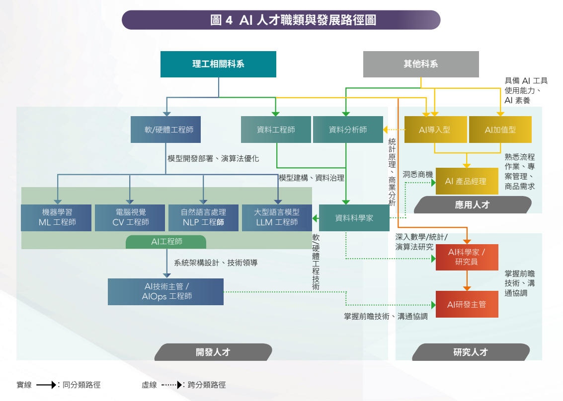 AI人才職類與發展路徑圖