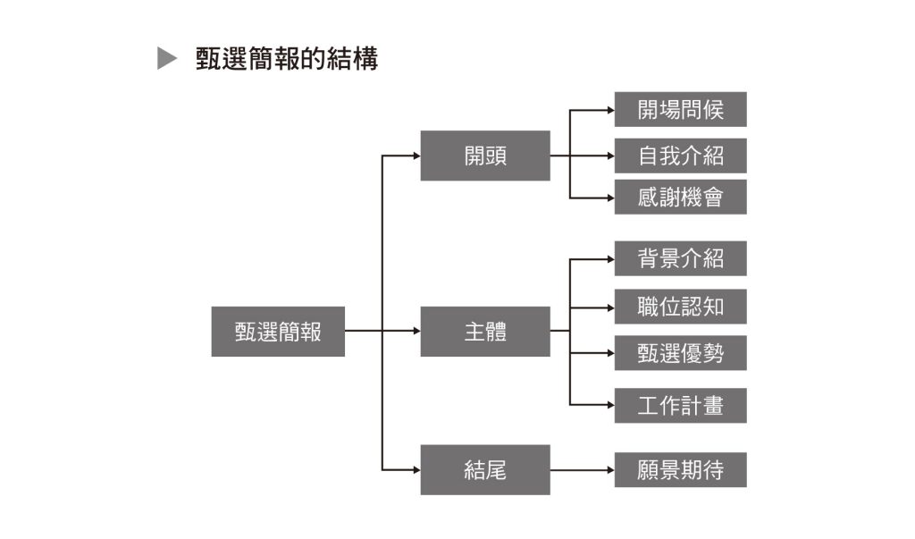 ▲ 甄選簡報的結構