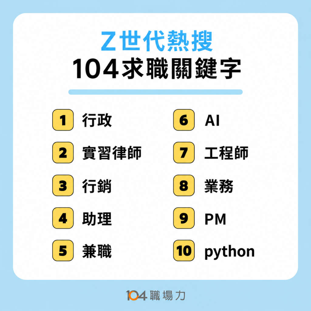 Z世代搜尋「助理」、「行銷」、「工程師」，職涯起步以初階工作為目標