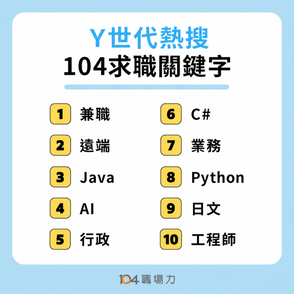 Y世代搜技能關鍵字各世代最高！追求工作生活平衡「遠端」排序往前