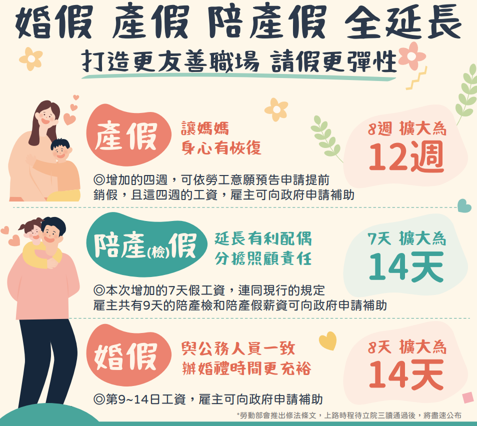 延長婚假為14日、產假12週、陪產假延長為14日