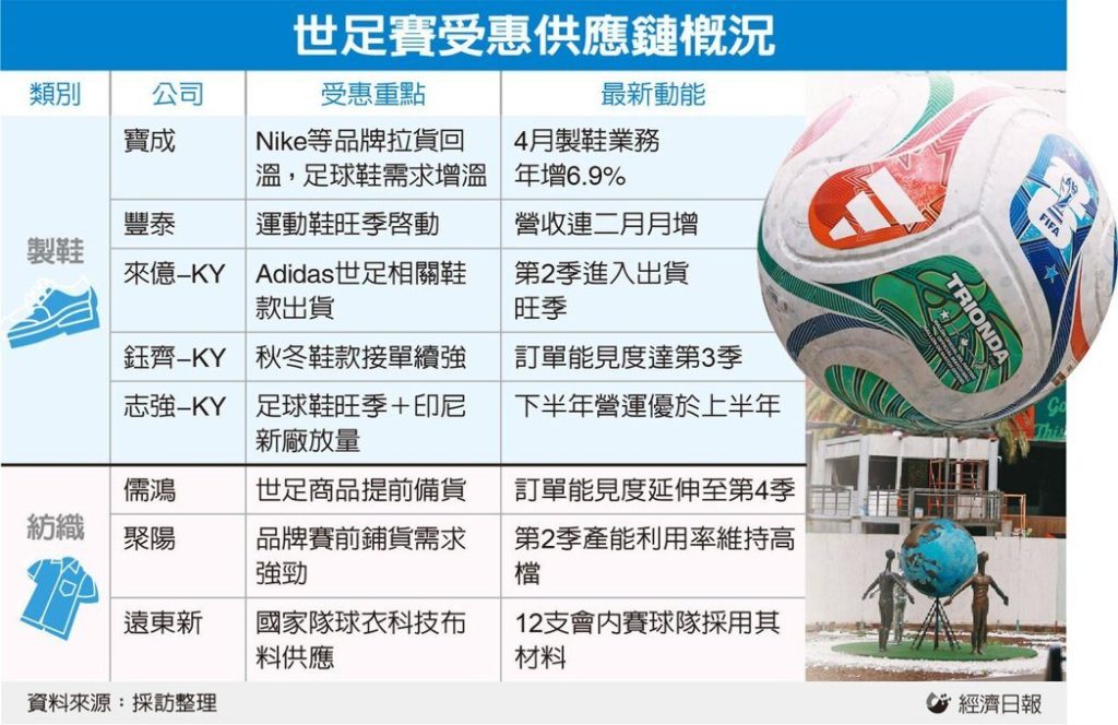 世足賽受惠供應鏈（製鞋業、紡織）概況示意圖。