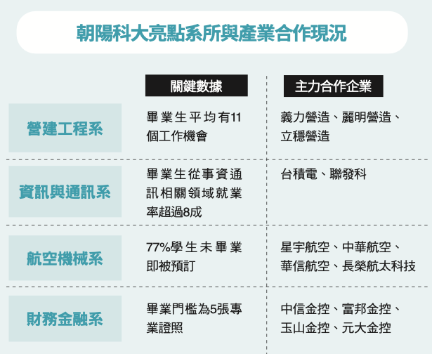 朝陽科大營建工程系、資訊與通訊系、航空機械系、財務金融系等亮點系所與產業合作現況。