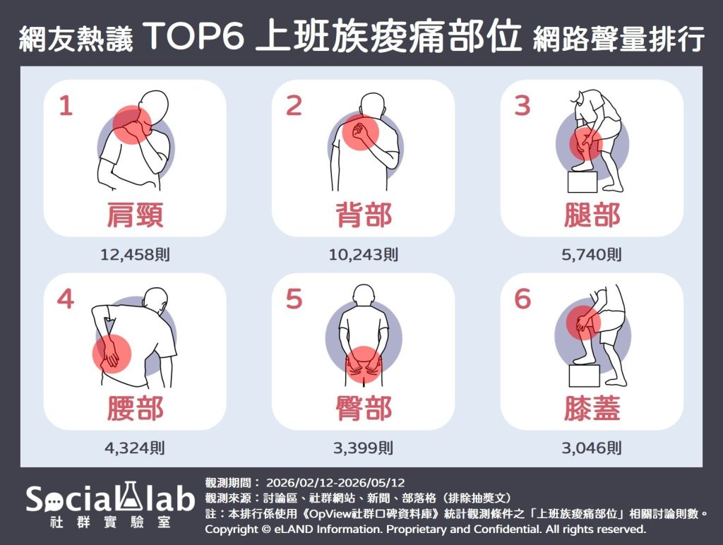 6大上班族痠痛部位：肩頸、背部、腿部、腰部、臀部、膝蓋。