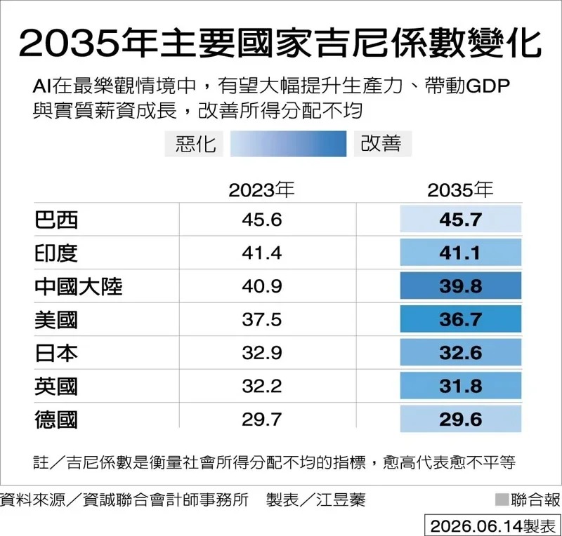 2035年主要國家吉尼係數變化
