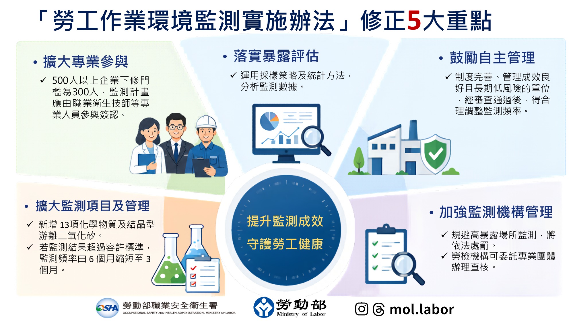勞工作業環境監測實施辦法修正5大重點