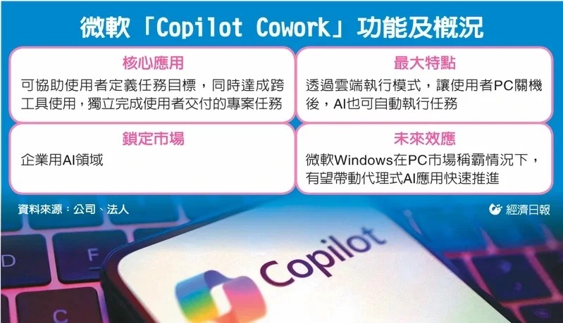 微軟「Copilot Cowork」功能與概況