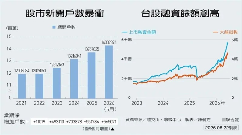 股票新開戶數暴衝