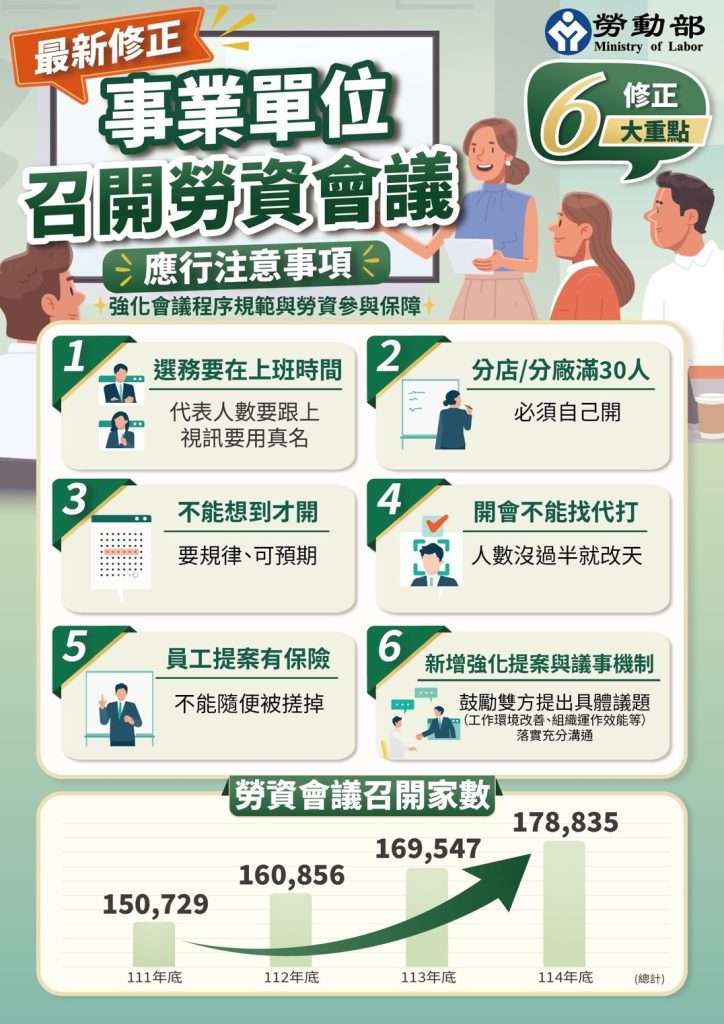 事業單位召開勞資會議6大修正重點