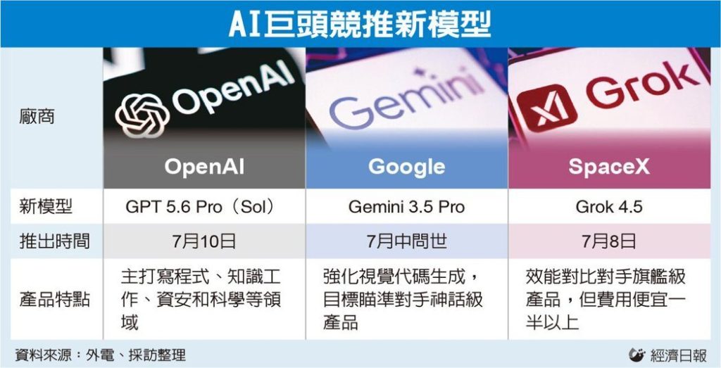 OpenAI、Google、SpaceX等三家AI巨頭競推新模型、推出時間、產品特點統整表。
