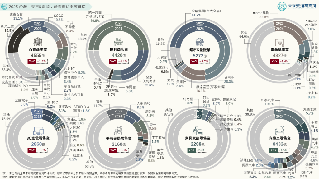 2025台灣「零售與電商」產業市佔率英雄榜